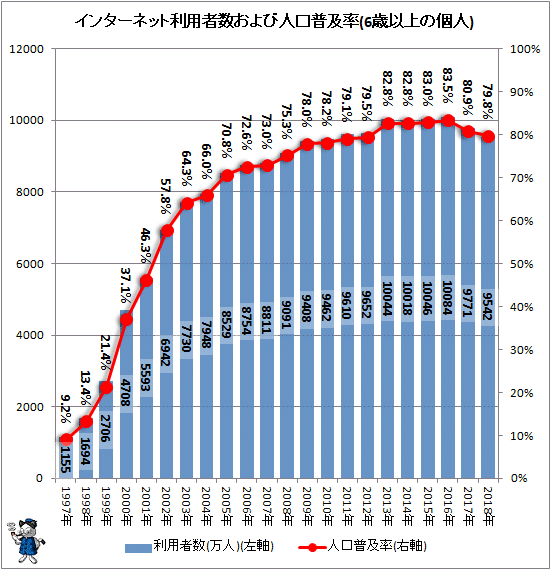↑ インターネット利用者数および人口普及率(6歳以上の個人)