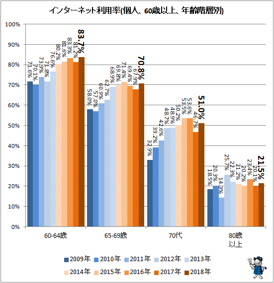 ↑ インターネット利用率(個人、、60歳以上、年齢階層別)