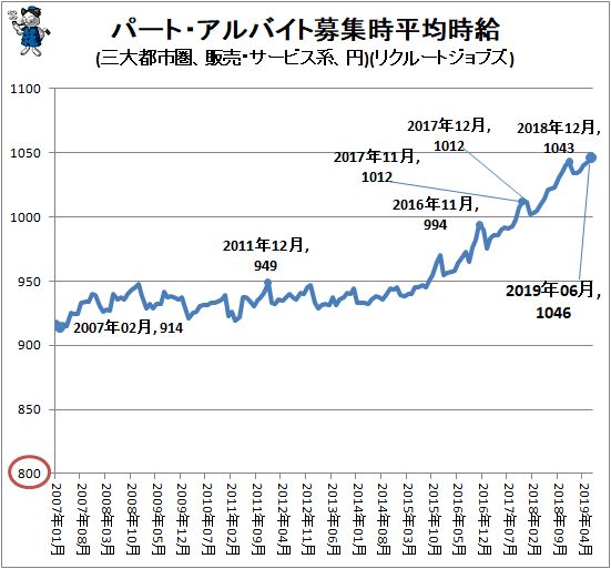 ↑ パート・アルバイト募集時平均時給(三大都市圏、販売・サービス系、円)(リクルートジョブズ)