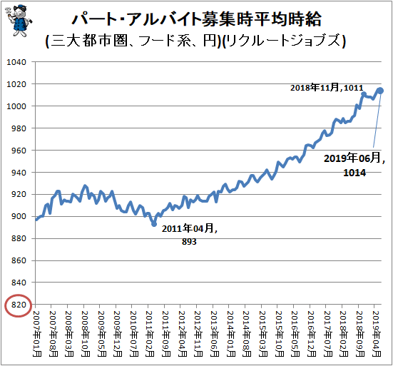 ↑ パート・アルバイト募集時平均時給(三大都市圏、フード系、円)(リクルートジョブズ)