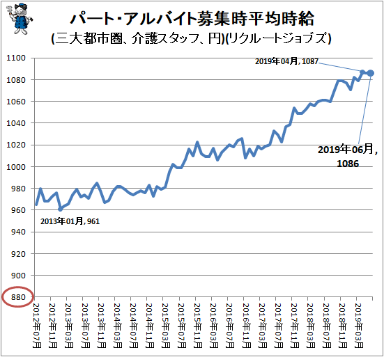 ↑ パート・アルバイト募集時平均時給(三大都市圏、介護スタッフ、円)(リクルートジョブズ)