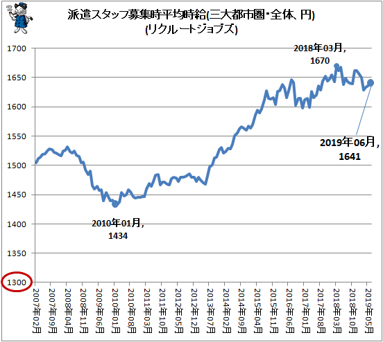 ↑ 派遣スタッフ募集時平均時給(三大都市圏・全体、円)(リクルートジョブズ)