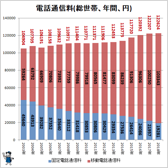 ↑ 電話通信料(総世帯、年間、円)