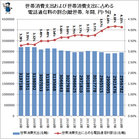 ↑ 世帯消費支出および世帯消費支出に占める電話通信料の割合(総世帯、年間、円・%)