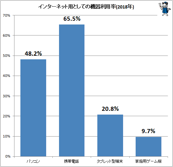 ↑ インターネット用としての機器利用率(2018年)