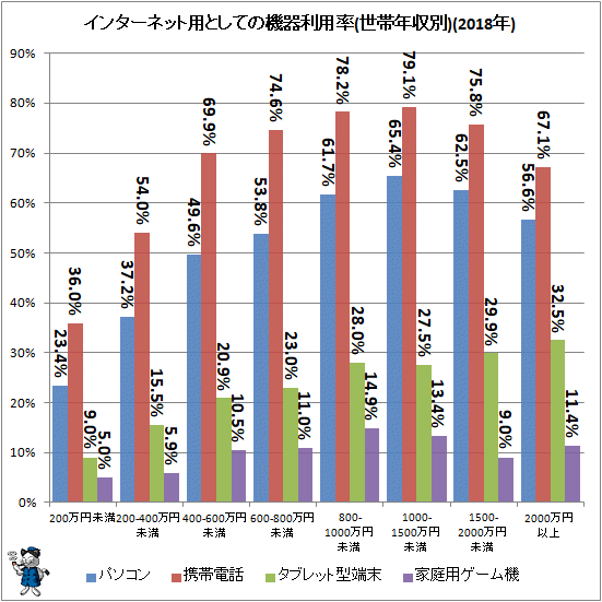 ↑ インターネット用としての機器利用率(世帯年収別)(2018年)