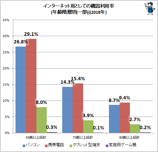 ↑ インターネット用としての機器利用率(年齢階層別(一部))(2018年)