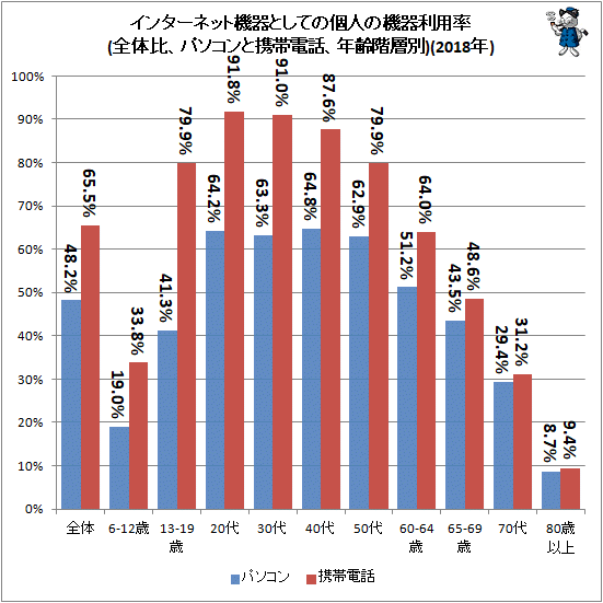 ↑ インターネット機器としての個人の機器利用率(全体比、パソコンと携帯電話、年齢階層別)(2018年)(再録)