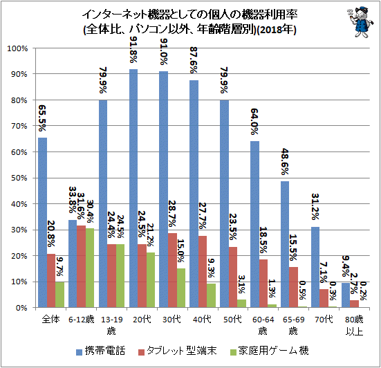 ↑ インターネット機器としての個人の機器利用率(全体比、パソコン以外、年齢階層別)(2018年)(再録)