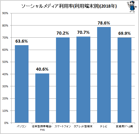 ↑ ソーシャルメディア利用率(利用端末別)(2018年)