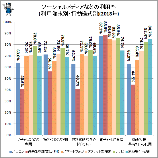 ↑ ソーシャルメディアなどの利用率(利用端末別・行動様式別)(2018年)