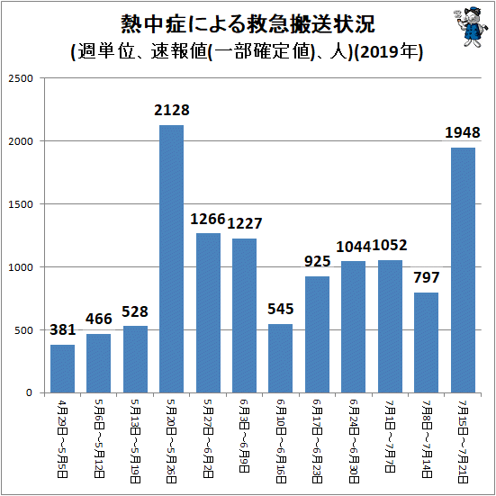 ↑ 熱中症による救急搬送状況(週単位、速報値(一部確定値)、人)(2019年)