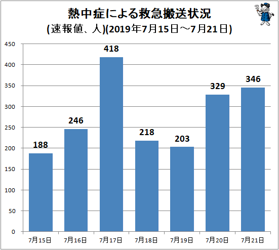 ↑ 熱中症による救急搬送状況(速報値、人)(2019年7月15日-7月21日)