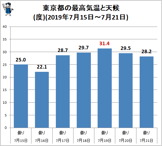 ↑ 東京都の最高気温と天候(2019年7月15日-7月21日)