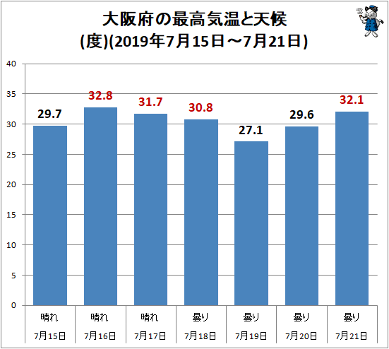 ↑ 大阪府の最高気温と天候(2019年7月15日-7月21日)