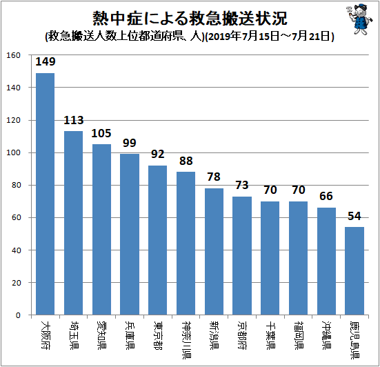 ↑ 熱中症による救急搬送状況(救急搬送人数上位都道府県、人)(2019年7月15日-7月21日)