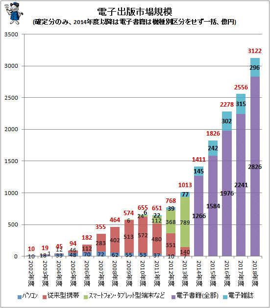 ↑ 電子出版市場規模(確定分のみ、2014年度以降は電子書籍は機種別区分をせず一括、億円)