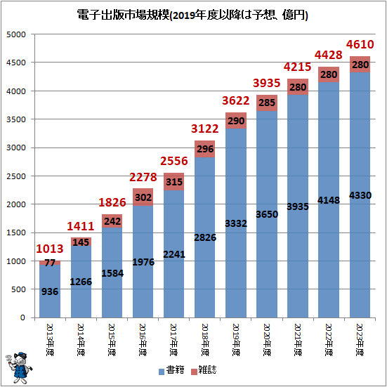 ↑ 電子出版市場規模(2019年度以降は予想、億円)