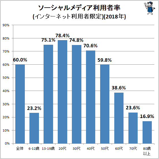 ↑ ソーシャルメディア利用者率(インターネット利用者限定)(2018年)