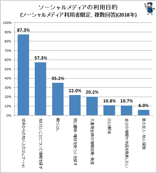 ↑ ソーシャルメディアの利用目的(ソーシャルメディア利用者限定、複数回答)(2018年)