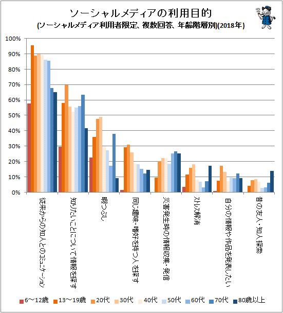 ↑ ソーシャルメディアの利用目的(ソーシャルメディア利用者限定、複数回答、年齢階層別)(2018年)