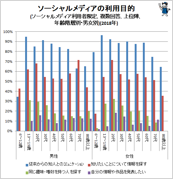 ↑ ソーシャルメディアの利用目的(ソーシャルメディア利用者限定、複数回答、上位陣、年齢階層別・男女別)(2018年)