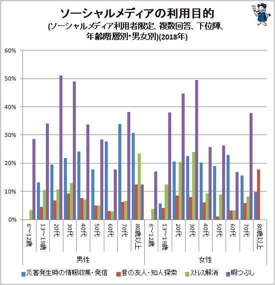 ↑ ソーシャルメディアの利用目的(ソーシャルメディア利用者限定、複数回答、下位陣、年齢階層別・男女別)(2018年)