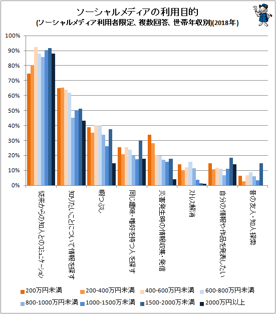 ↑ ソーシャルメディアの利用目的(ソーシャルメディア利用者限定、複数回答、世帯年収別)(2018年)