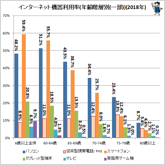 ↑ インターネット機器利用率(年齢階層別(一部))(2018年)