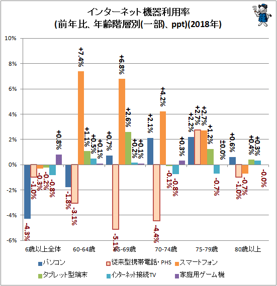 ↑ インターネット機器利用率(前年比、年齢階層別(一部)、ppt)(2018年)