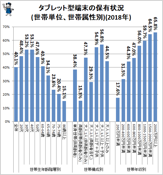 ↑ タブレット型端末の保有状況(世帯単位、世帯属性別)(2018年)