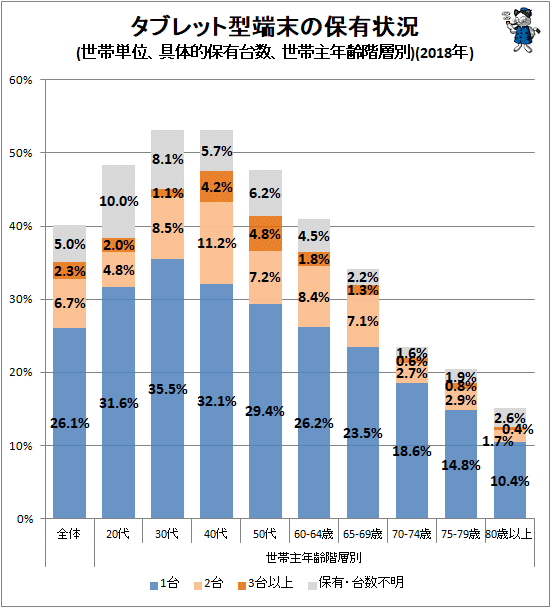 ↑ タブレット型端末の保有状況(世帯単位、具体的保有台数、世帯主年齢階層別)(2018年)