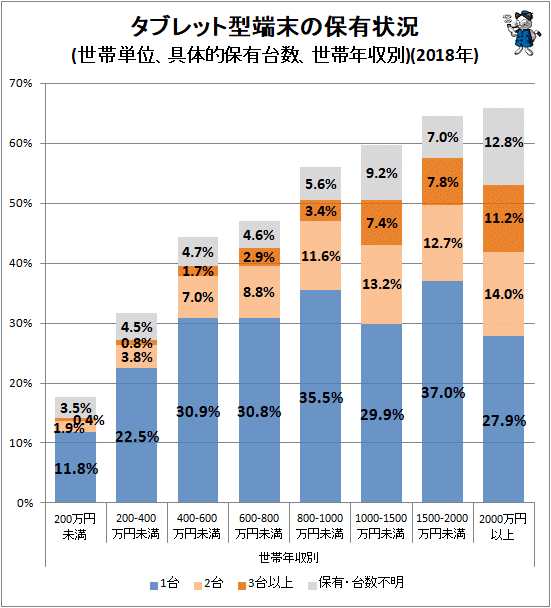 ↑ タブレット型端末の保有状況(世帯単位、具体的保有台数、世帯年収別)(2018年)