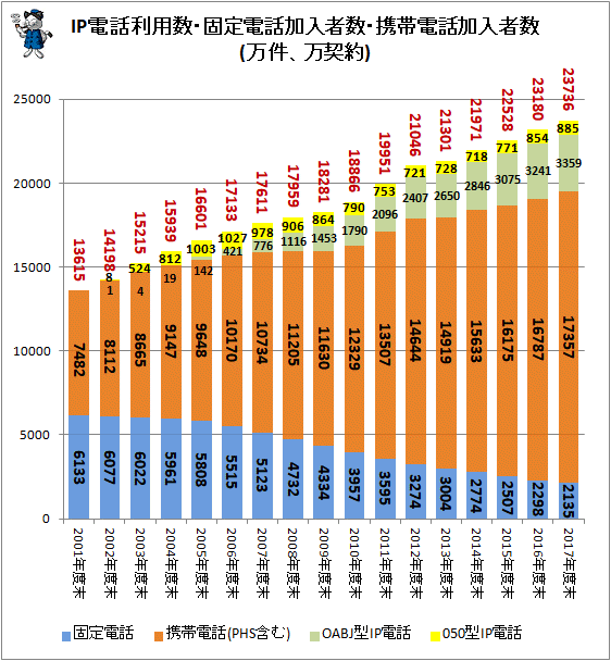 ↑ IP電話利用数・固定電話加入者数・携帯電話加入者数(万件、万契約)(積み上げ)(再録)