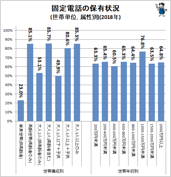 ↑ 固定電話の保有状況(世帯単位、属性別)(2018年)
