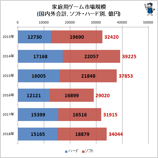 ↑ 家庭用ゲーム市場規模(国内外合計、ソフト・ハード別、億円)