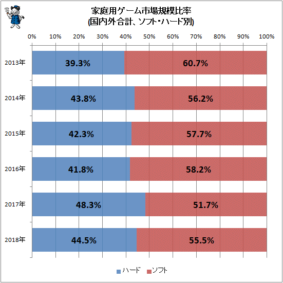 ↑ 家庭用ゲーム市場規模比率(国内外合計、ソフト・ハード別)