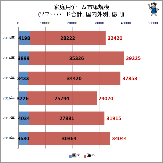 ↑ 家庭用ゲーム市場規模(ソフト・ハード合計、国内外別、億円)