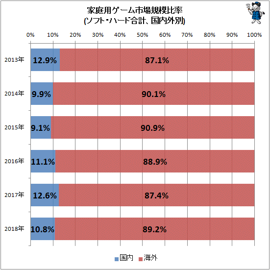 ↑ 家庭用ゲーム市場規模比率(ソフト・ハード合計、国内外別)