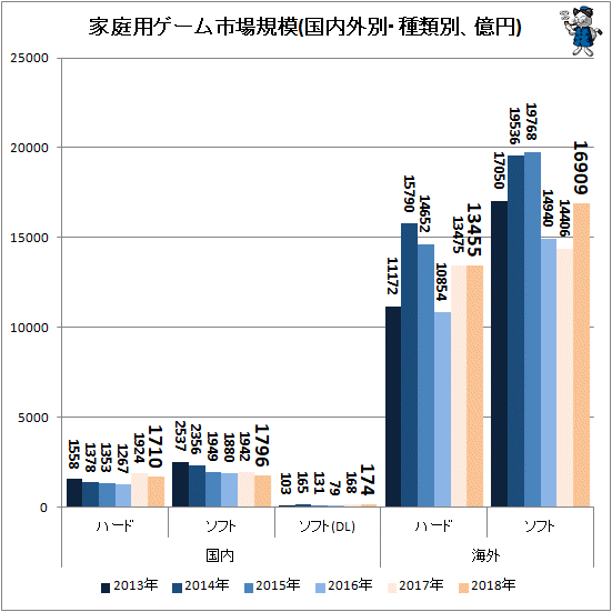 ↑ 家庭用ゲーム市場規模(国内外別・種類別、億円)