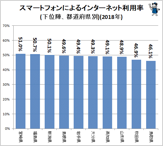 ↑ スマートフォンによるインターネット利用率(下位陣、都道府県別)(2018年)