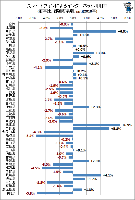 ↑ スマートフォンによるインターネット利用率(前年比、都道府県別、ppt)(2018年)