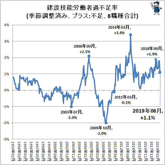 ↑ 建設技能労働者過不足率(季節調整済み、プラス:不足、8職種合計)