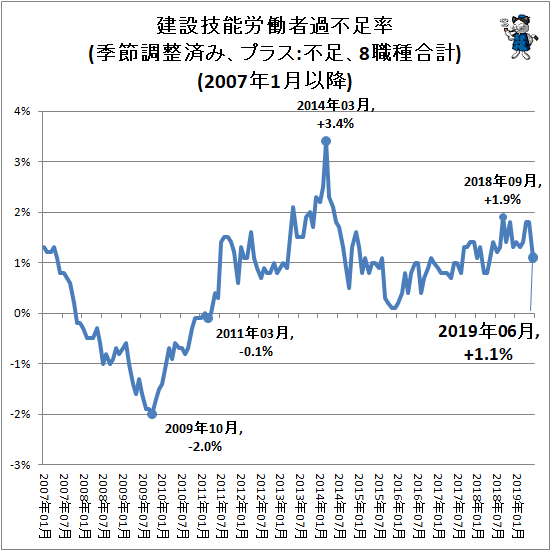 ↑ 建設技能労働者過不足率(季節調整済み、プラス:不足、8職種合計)(2007年1月以降)