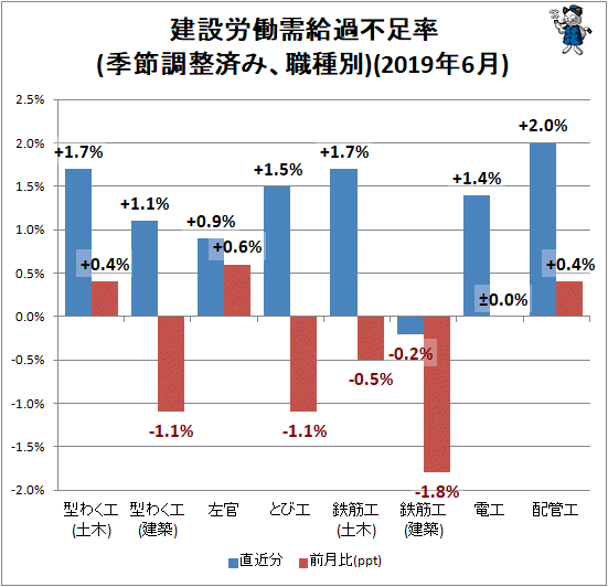 ↑ 建設労働需給過不足率(季節調整済み、職種別)(2019年6月)