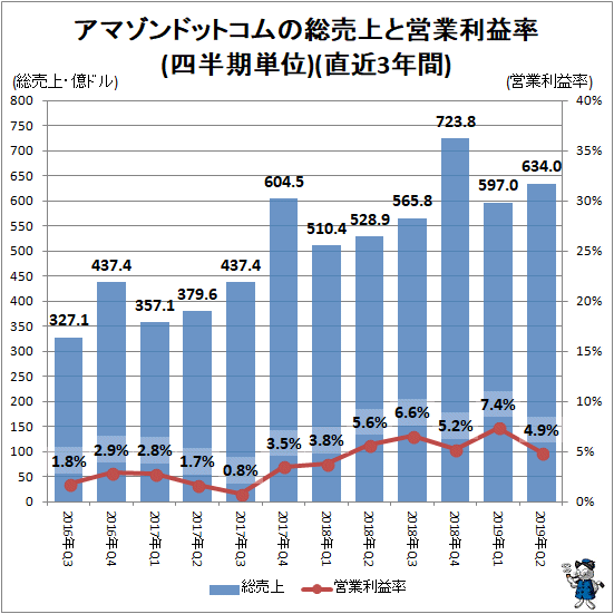 ↑ アマゾンドットコムの総売上と営業利益率(四半期単位)(直近3年間)
