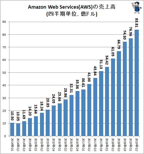 ↑ Amazon Web Services(AWS)の売上高(四半期単位、億ドル)
