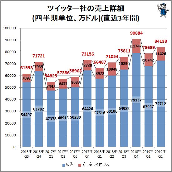 ↑ ツイッター社の売上詳細(四半期単位、万ドル)(直近3年間)