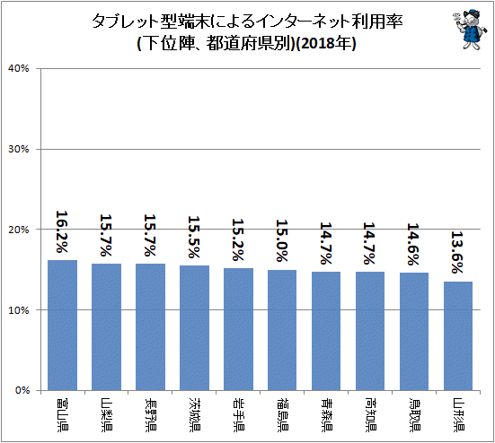 ↑ タブレット型端末によるインターネット利用率(下位陣、都道府県別)(2018年)