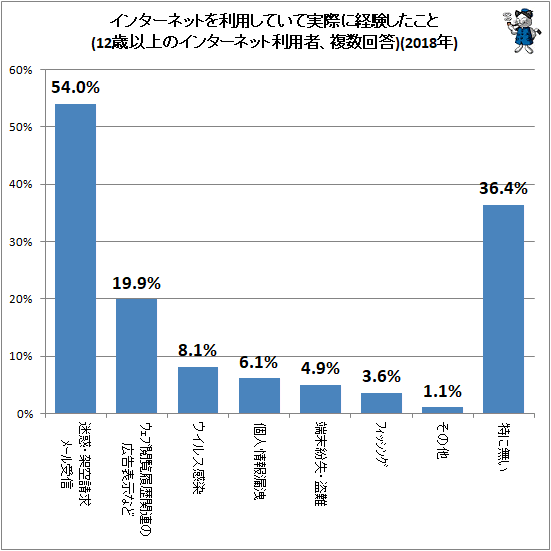 ↑ インターネットを利用していて実際に経験したこと(12歳以上のインターネット利用者、複数回答)(2018年)
